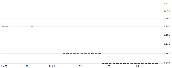 UNICREDIT BANK/PUT/CITIGROUP/50/0.1/18.06.25 : Historical Chart (5-day)