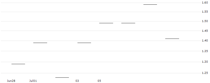 JP MORGAN/CALL/NXP SEMICONDUCTORS NV/310/0.1/17.01.25 : Historical Chart (5-day)
