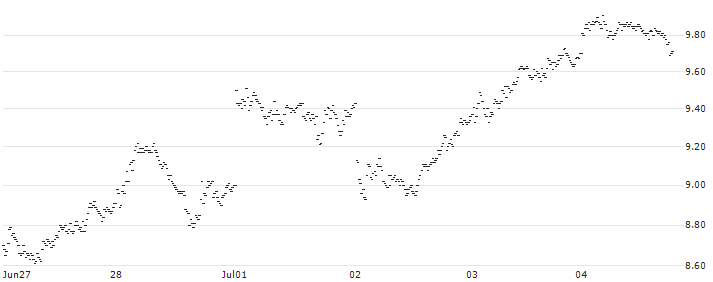 MINI FUTURE BULL - UBS(0023T) : Historical Chart (5-day)