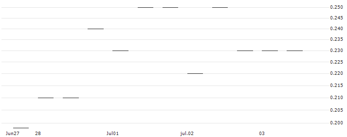 MORGAN STANLEY PLC/CALL/HUNT (J.B.) TRANSPORT SVCS/250/0.1/20.06.25 : Historical Chart (5-day)