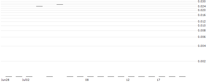 DZ BANK/PUT/ECKERT & ZIEGLER STRAHLEN/20/0.1/20.06.25 : Historical Chart (5-day)