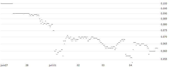 BNP/PUT/JPMORGAN CHASE/150/0.1/20.12.24 : Historical Chart (5-day)