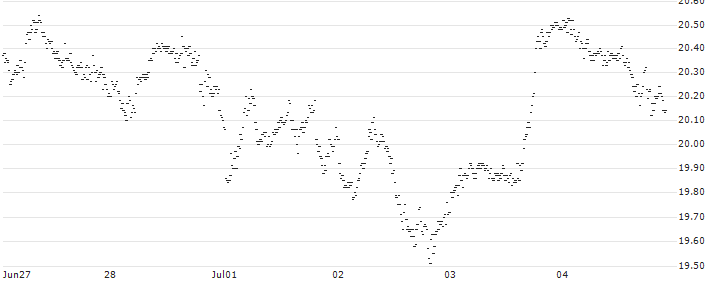 LEVERAGE SHORT - EUR/NOK(762GS) : Historical Chart (5-day)