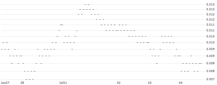 UNICREDIT BANK/PUT/META PLATFORMS A/340/0.01/18.09.24(UC99BG) : Historical Chart (5-day)