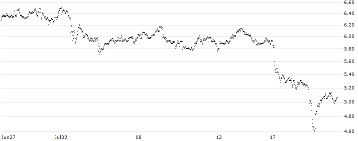 UNLIMITED TURBO LONG - NOVO-NORDISK B(0ULMB) : Historical Chart (5-day)