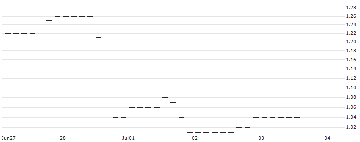 HSBC/CALL/NEXTERA ENERGY/70/0.1/16.01.26 : Historical Chart (5-day)