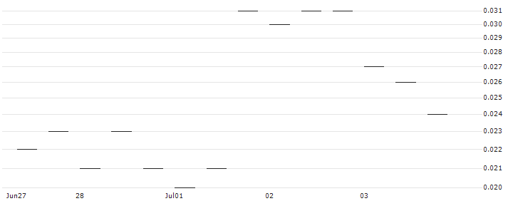 MORGAN STANLEY PLC/PUT/LINDE/375/0.01/20.09.24 : Historical Chart (5-day)