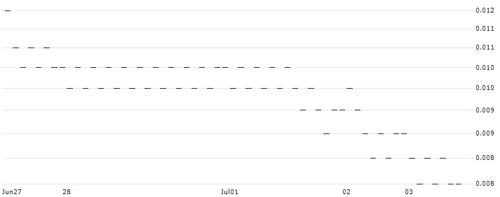 BANK VONTOBEL/PUT/S&P 500/4400/0.001/20.09.24(F40419) : Historical Chart (5-day)