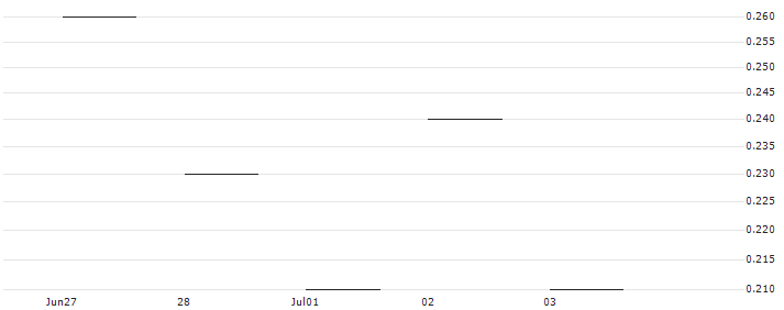 JP MORGAN/PUT/INTUIT/540/0.01/20.06.25 : Historical Chart (5-day)