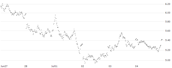 LONG MINI FUTURE WARRANT - HERMES INTL(YVS9H) : Historical Chart (5-day)