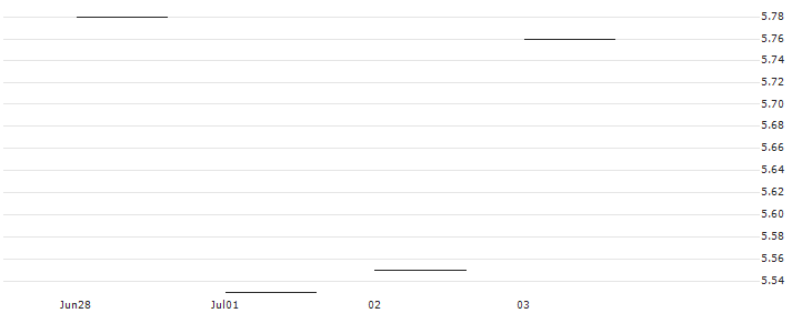 JP MORGAN/CALL/VERTEX PHARMACEUTICALS/450/0.1/17.01.25 : Historical Chart (5-day)