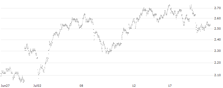 LONG MINI-FUTURE - COMPAGNIE DE SAINT-GOBAIN(MI14V) : Historical Chart (5-day)