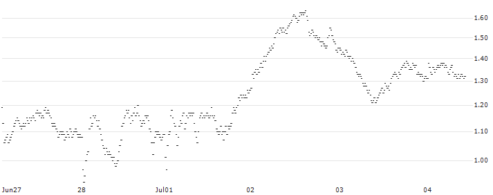MINI FUTURE BEAR - ADIDAS(1761T) : Historical Chart (5-day)