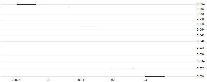 JP MORGAN/CALL/NORWEGIAN CRUISE LINE/22/0.1/20.09.24 : Historical Chart (5-day)