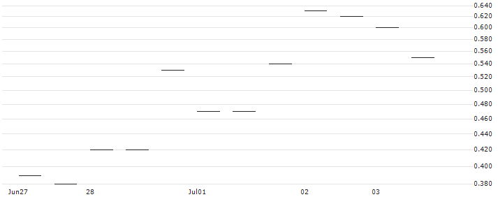 MORGAN STANLEY PLC/PUT/CUMMINS/250/0.1/20.09.24 : Historical Chart (5-day)