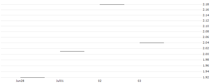 JP MORGAN/PUT/AXON ENTERPRISE/255/0.1/17.01.25 : Historical Chart (5-day)