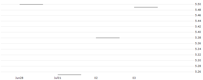 JP MORGAN/CALL/VERTEX PHARMACEUTICALS/455/0.1/17.01.25 : Historical Chart (5-day)