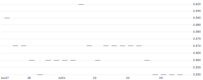 BANK VONTOBEL/PUT/NETFLIX/370/0.1/20.06.25 : Historical Chart (5-day)