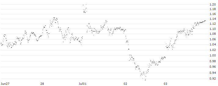 BANK VONTOBEL/CALL/DAX/18000/0.001/20.12.24(F42251) : Historical Chart (5-day)