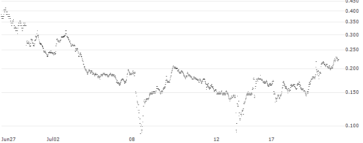 BANK VONTOBEL/PUT/DAX/14500/0.01/20.09.24(PH01V) : Historical Chart (5-day)