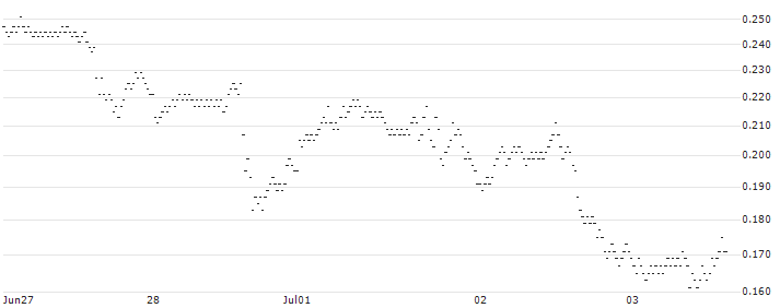BANK VONTOBEL/PUT/NASDAQ 100/15000/0.01/20.09.24(PM21V) : Historical Chart (5-day)