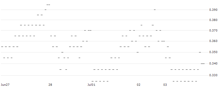 BANK VONTOBEL/PUT/ARCELORMITTAL/18/0.5/20.12.24(QG81V) : Historical Chart (5-day)