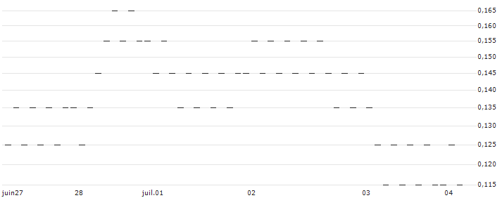 SG/PUT/ANHEUSER-BUSCH INBEV/50/0.1/20.12.24(T989S) : Historical Chart (5-day)