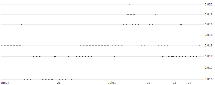 BANK VONTOBEL/PUT/NETFLIX/560/0.001/20.12.24(F43463) : Historical Chart (5-day)