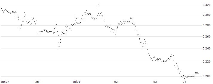 BNP PARIBAS ARBITRAGE/PUT/NASDAQ 100/19000/0.001/18.09.24(P1Z877) : Historical Chart (5-day)