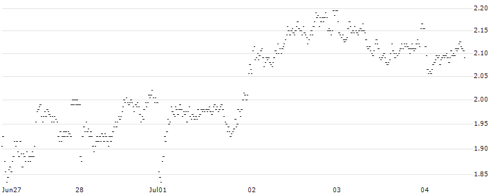 BANK VONTOBEL/PUT/KERING/440/0.02/20.09.24(SX05V) : Historical Chart (5-day)