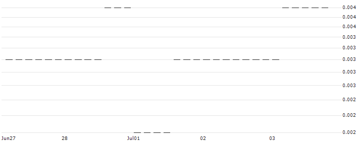 PUT/HP INC./20/0.1/20.09.24 : Historical Chart (5-day)