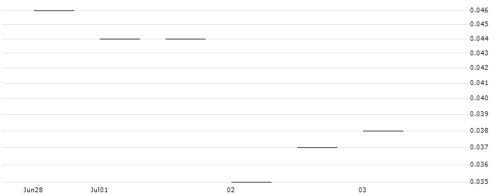 JP MORGAN/CALL/WALGREENS BOOTS ALLIANCE/30/0.1/16.01.26 : Historical Chart (5-day)