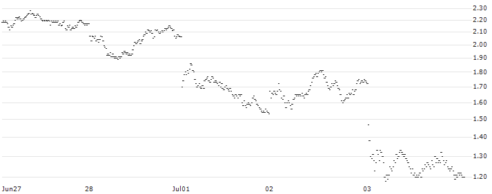 BEAR OPEN END TURBO WARRANT - DEUTSCHE BANK(X21AH) : Historical Chart (5-day)