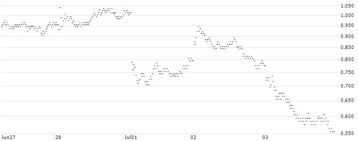 BNP PARIBAS ARBITRAGE/PUT/COMPAGNIE DE SAINT-GOBAIN/75/0.2/20.09.24(3FNOB) : Historical Chart (5-day)