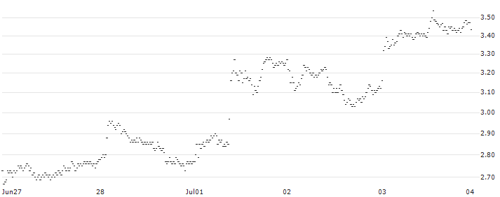 MINI FUTURE LONG - A.P. MOLLER-MAERSK B(DW4OB) : Historical Chart (5-day)