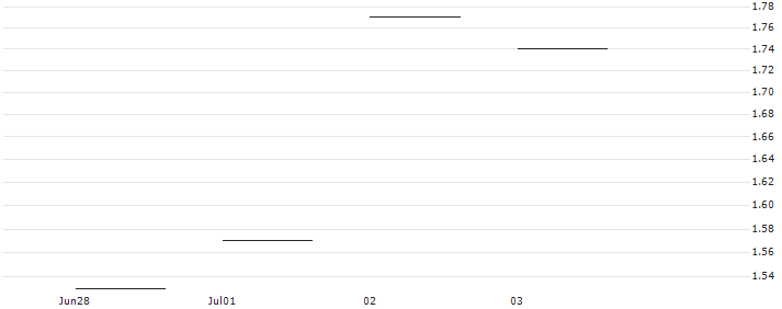 JP MORGAN/PUT/METTLER-TOLEDO INTL/1500/0.01/20.12.24 : Historical Chart (5-day)