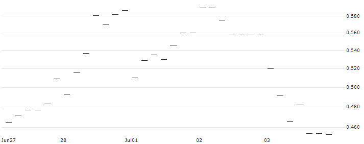 PUT/ANHEUSER-BUSCH INBEV/60/0.1/19.07.24 : Historical Chart (5-day)