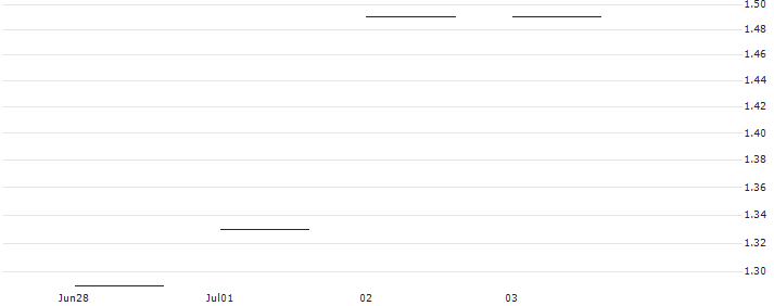 JP MORGAN/PUT/METTLER-TOLEDO INTL/1450/0.01/17.01.25 : Historical Chart (5-day)