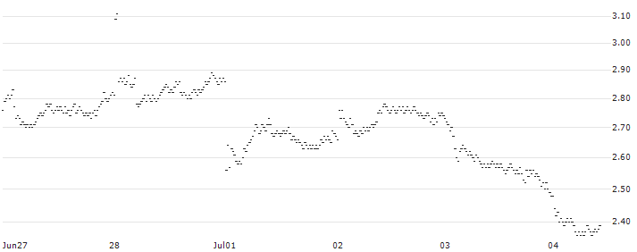 UNICREDIT BANK/PUT/THALES/175/0.1/19.03.25(1053T) : Historical Chart (5-day)