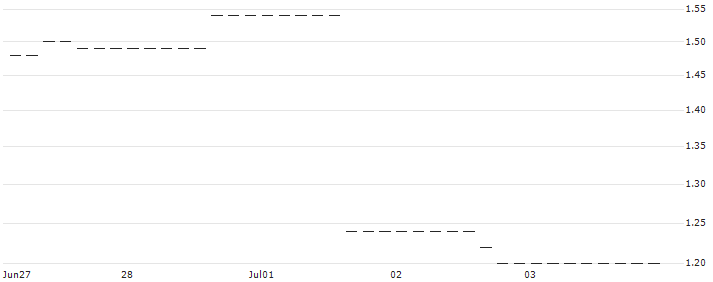 HSBC/CALL/NORWEGIAN CRUISE LINE/25/1/20.06.25 : Historical Chart (5-day)