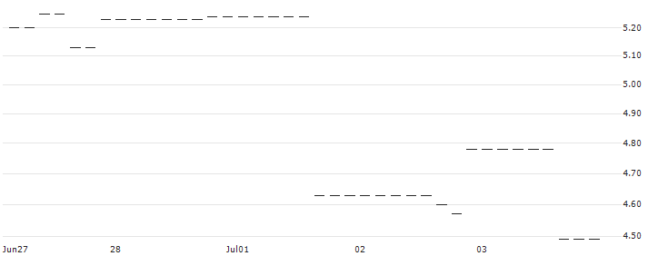 HSBC/CALL/NORWEGIAN CRUISE LINE/20/1/18.12.26 : Historical Chart (5-day)
