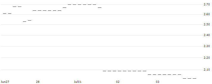 HSBC/CALL/NORWEGIAN CRUISE LINE/18/1/20.12.24 : Historical Chart (5-day)