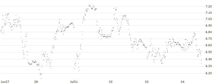BEST UNLIMITED TURBO SHORT CERTIFICATE - AMPLIFON(S36418) : Historical Chart (5-day)