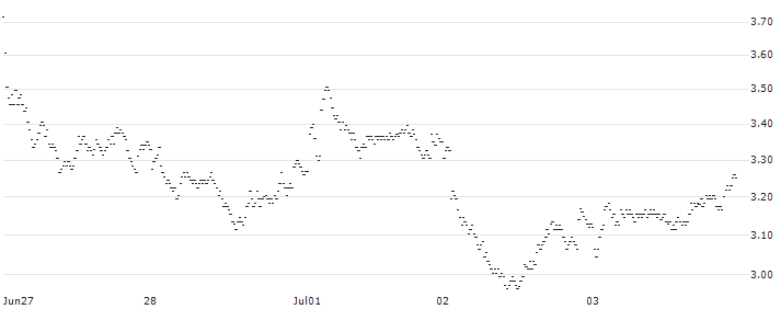 UNLIMITED TURBO LONG - STELLANTIS(5HNPB) : Historical Chart (5-day)