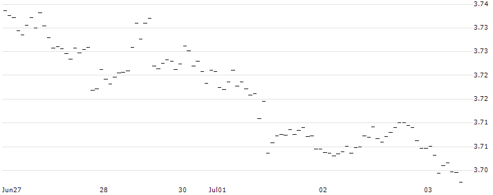 Japanese Yen (b) vs Sudan Pound Spot (JPY/SDG) : Historical Chart (5-day)