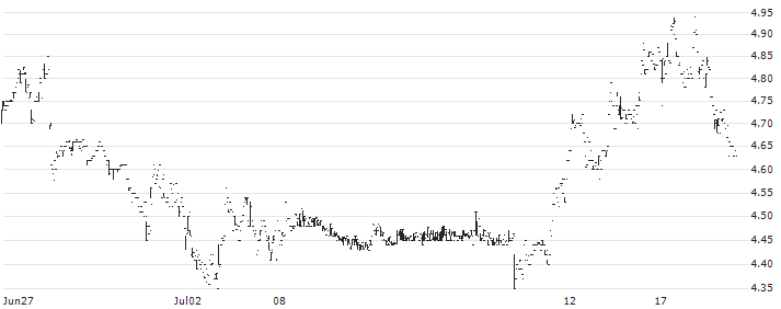 Amplify ETF TR Seymour Cannabis - USD(CNBS) : Historical Chart (5-day)