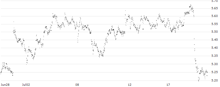 SPRINTER LONG - WFD UNIBAIL RODAMCO(XI63G) : Historical Chart (5-day)