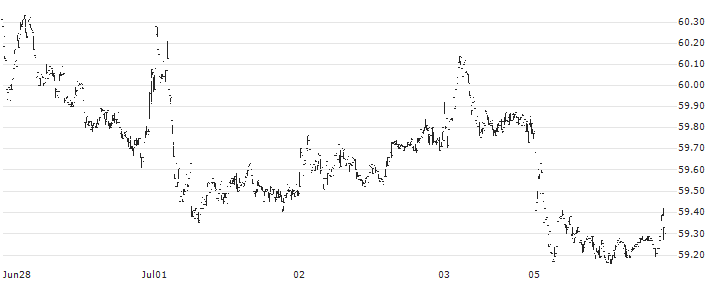 Dimensional US Small Cap ETF - USD(DFAS) : Historical Chart (5-day)