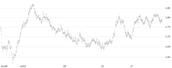 MINI FUTURE LONG - EUR/ZAR(P15T63) : Historical Chart (5-day)