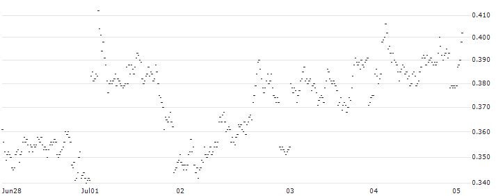 UNLIMITED TURBO LONG - WAREHOUSES DE PAUW(0WRJB) : Historical Chart (5-day)